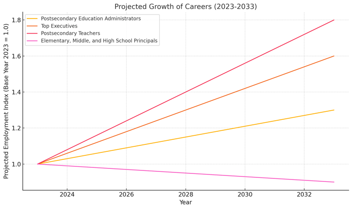 future of education graph